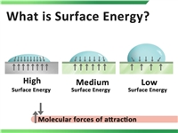 What is Surface Energy? HSE? LSE?